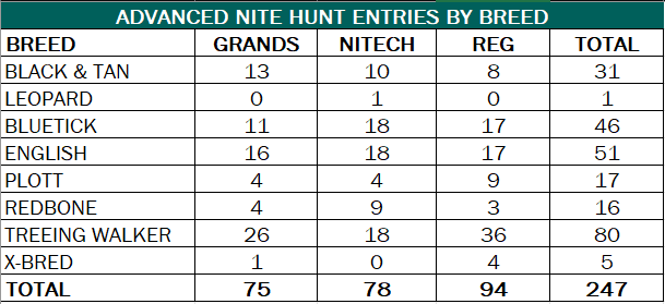 2022 Winter Classic Nite Hunt Entries By Breed