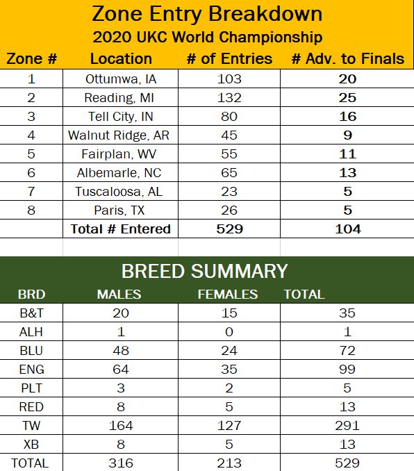 zone breakdown