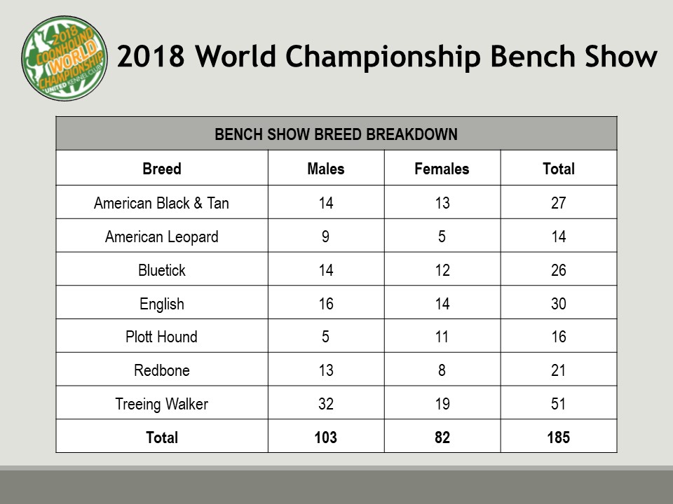 2018 Coonhound World Show Breed Breakdown