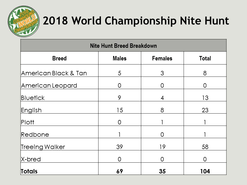 2018 Coonhound World Hunt Breed Breakdown