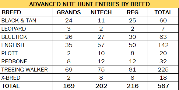 2023 Winter Classic Nite Hunt Entries By Breed
