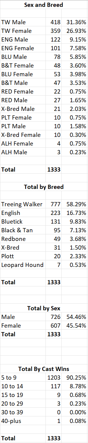 TOC Qualifiers 2022 by breed and sex