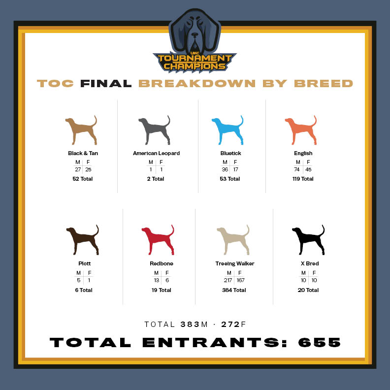 TOC breakdown by breed at regionals