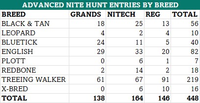2026 WC Hunt Entries by Breed