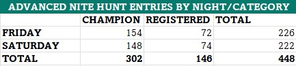 2026 Hunt Entry Totals