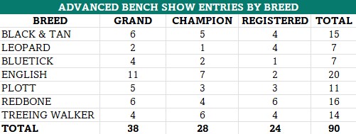 2026 WC Show Entries by Breed