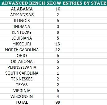 2026 WC Show Entries by State
