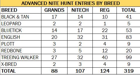 Winter Classic entries by breed