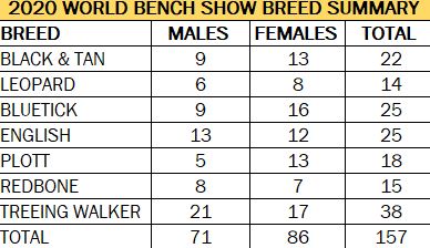 World Show breakdown