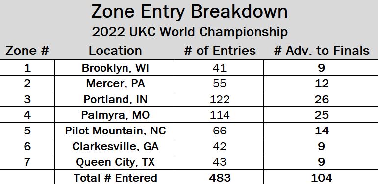 2022 Coonhound World Zone Entry Breakdown